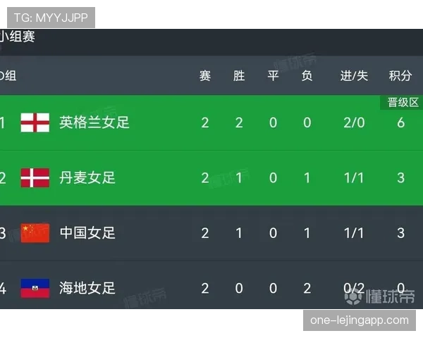 英格兰世界杯小组出线概率有多高？